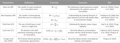 Transcriptional bursting dynamics in gene expression